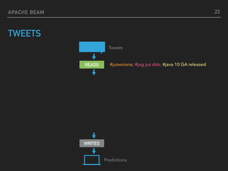 APACHE BEAM
TWEETS
Predictions
Tweets
READS
WRITES
#juzwiosna; #jug juz dzis; #java 10 GA released
23
 