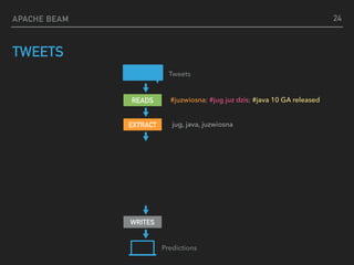 APACHE BEAM
TWEETS
Predictions
Tweets
READS
WRITES
#juzwiosna; #jug juz dzis; #java 10 GA released
EXTRACT jug, java, juzwiosna
24
 