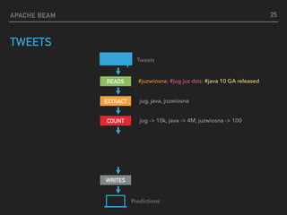 APACHE BEAM
TWEETS
Predictions
Tweets
READS
WRITES
#juzwiosna; #jug juz dzis; #java 10 GA released
EXTRACT jug, java, juzwiosna
COUNT jug -> 10k, java -> 4M, juzwiosna -> 100
25
 