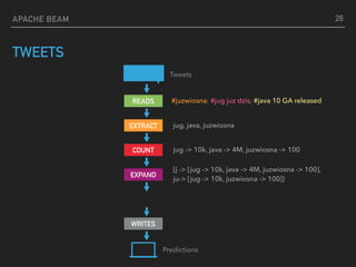 APACHE BEAM
TWEETS
Predictions
Tweets
READS
WRITES
#juzwiosna; #jug juz dzis; #java 10 GA released
EXTRACT jug, java, juzwiosna
COUNT
EXPAND
jug -> 10k, java -> 4M, juzwiosna -> 100
{j -> [jug -> 10k, java -> 4M, juzwiosna -> 100],  
ju-> [jug -> 10k, juzwiosna -> 100]}
26
 