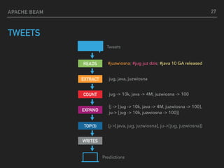 APACHE BEAM
TWEETS
Predictions
Tweets
READS
WRITES
#juzwiosna; #jug juz dzis; #java 10 GA released
{j->[java, jug, juzwiosna], ju->[jug, juzwiosna]}
EXTRACT jug, java, juzwiosna
COUNT
EXPAND
TOP(3)
jug -> 10k, java -> 4M, juzwiosna -> 100
{j -> [jug -> 10k, java -> 4M, juzwiosna -> 100],  
ju-> [jug -> 10k, juzwiosna -> 100]}
27
 