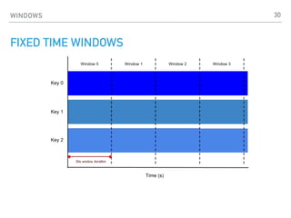 WINDOWS
FIXED TIME WINDOWS
30
 