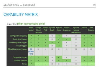 CAPABILITY MATRIX
39APACHE BEAM — BACKENDS
 