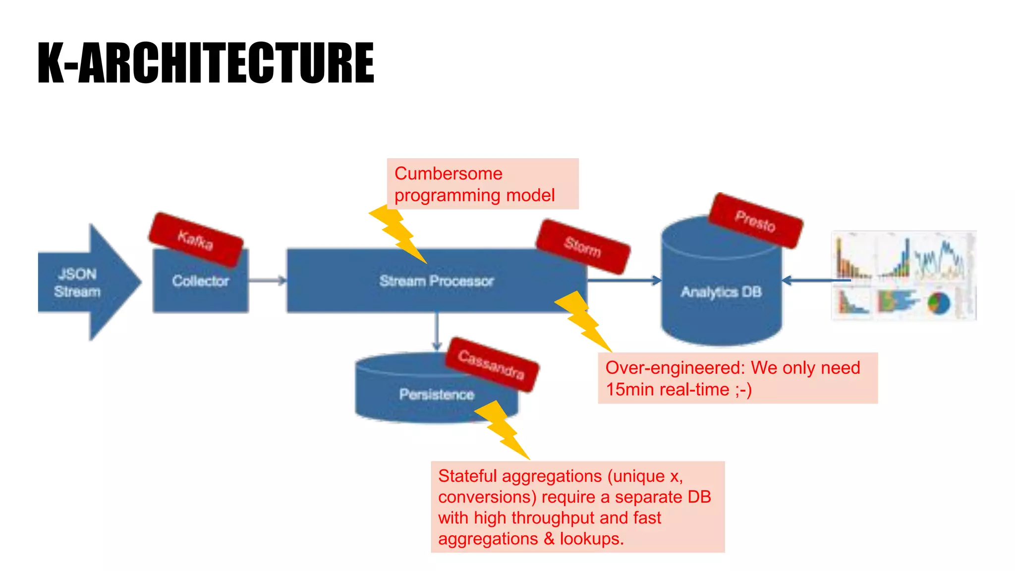 Κ-ARCHITECTURE
Cumbersome
programming model
Over-engineered: We only need
15min real-time ;-)
Stateful aggregations (unique x,
conversions) require a separate DB
with high throughput and fast
aggregations & lookups.
 