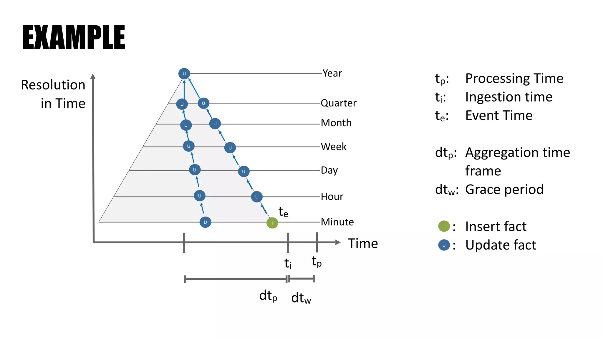 EXAMPLE
Minute
Hour
Day
Week
Month
Quarter
Year
I
U
U
U
U
U
U
I
U
U
U
U
U
U
U
Resolution	 
in	Time
Time
dtp
tp
tp:	 Processing	Time	
ti:	 Ingestion	time	
te:	 Event	Time	
dtp:	 Aggregation	time		
	 frame	
dtw:	 Grace	period	
					:	 Insert	fact	
					:	 Update	fact
dtw
te
ti
 