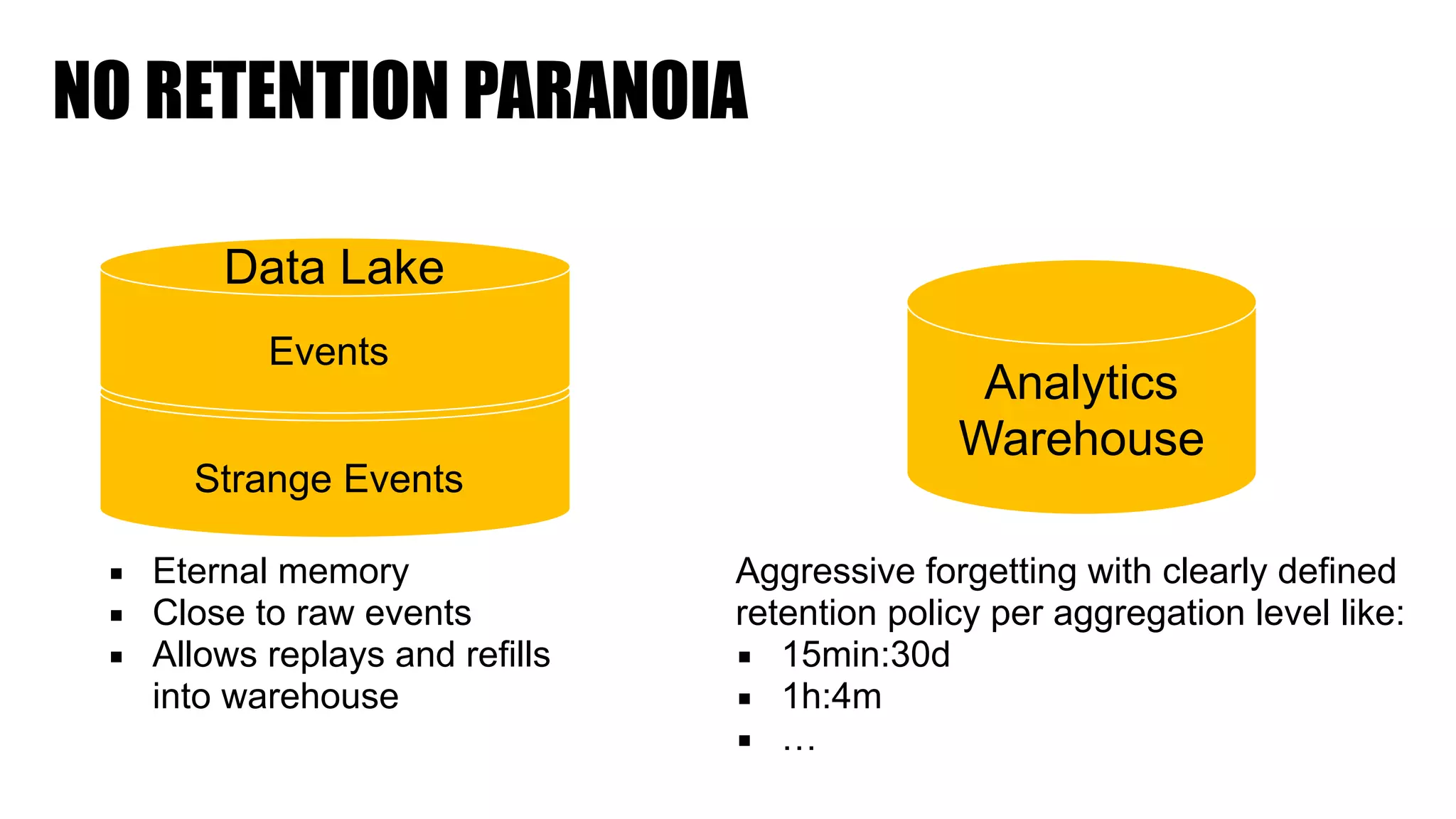NO RETENTION PARANOIA
Data Lake
Analytics
Warehouse
▪ Eternal memory
▪ Close to raw events
▪ Allows replays and refills 
into warehouse
Aggressive forgetting with clearly defined  
retention policy per aggregation level like:
▪ 15min:30d
▪ 1h:4m
▪ …
Events
Strange Events
 