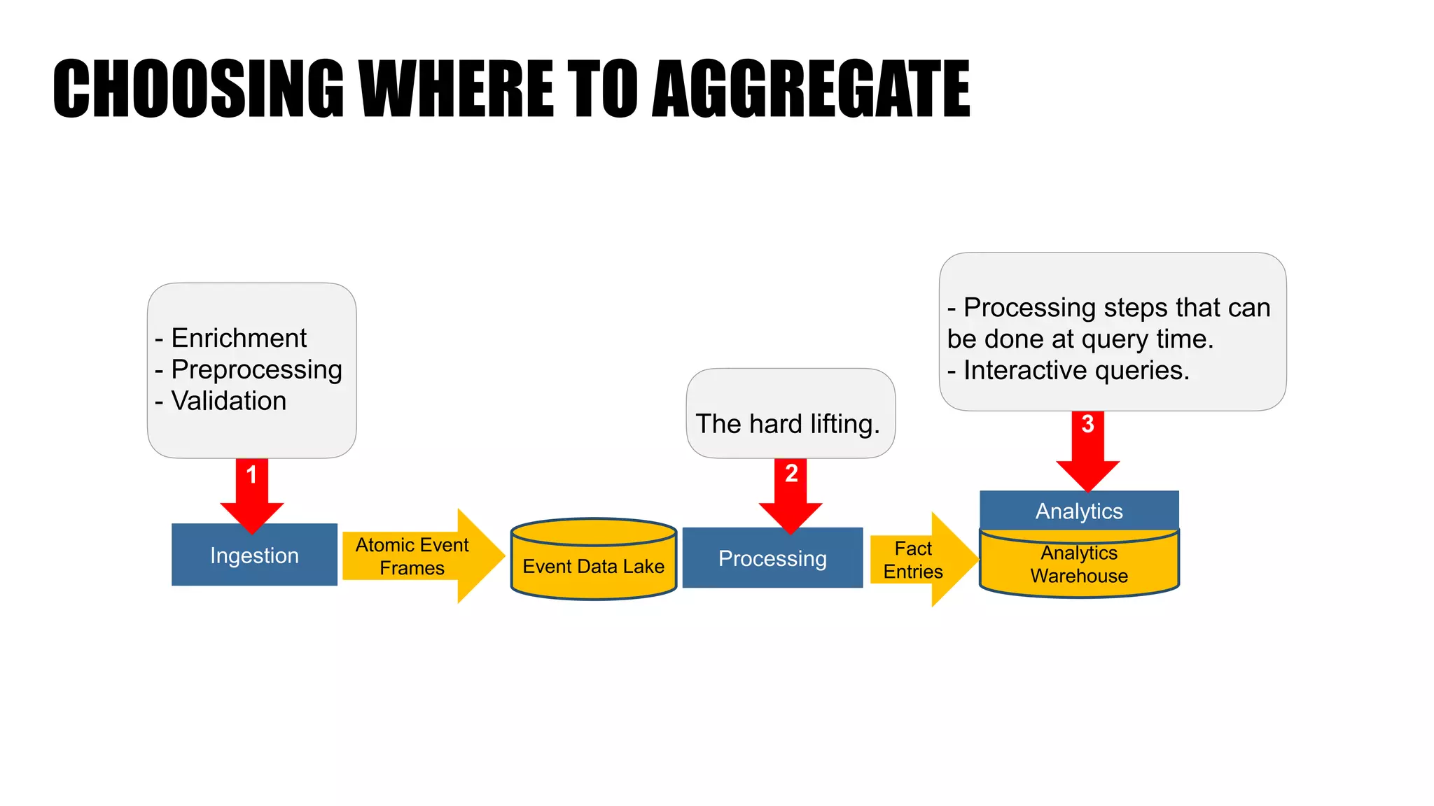 CHOOSING WHERE TO AGGREGATE
Ingestion Event Data Lake Processing Analytics
Warehouse
Fact
Entries
Analytics
Atomic Event
Frames
1 2
3
- Enrichment
- Preprocessing
- Validation
The hard lifting.
- Processing steps that can
be done at query time.
- Interactive queries.
 