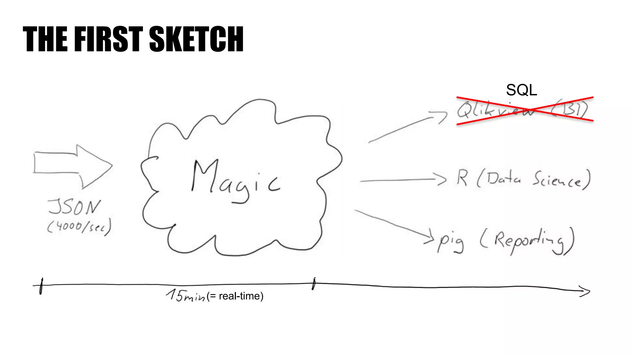 THE FIRST SKETCH
(= real-time)
SQL
 