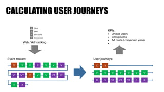 CALCULATING USER JOURNEYS
C V VT VT VT C X
C V
V V V V V V V
C V V C V V V
VT VT V V V VT C
V X
Event stream: User journeys:
Web / Ad tracking
KPIs:
▪ Unique users
▪ Conversions
▪ Ad costs / conversion value
▪ …
V
X
VT
C Click
View
View Time
Conversion
 