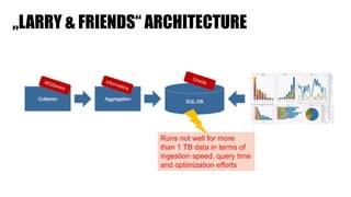 „LARRY & FRIENDS“ ARCHITECTURE
Runs not well for more
than 1 TB data in terms of
ingestion speed, query time
and optimization efforts
 
