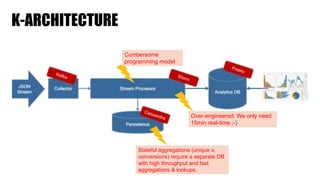 Κ-ARCHITECTURE
Cumbersome
programming model
Over-engineered: We only need
15min real-time ;-)
Stateful aggregations (unique x,
conversions) require a separate DB
with high throughput and fast
aggregations & lookups.
 