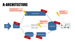 Λ-ARCHITECTURE
Cumbersome
programming model
Complex
architecture
Redundant
logic
 