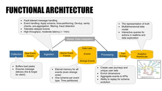 FUNCTIONAL ARCHITECTURE
Strange Events
IngestionRaw Event
Stream
Collection Events Processing Analytics
Warehouse
Fact
Entries
Atomic Event
Frames
Data Lake
Master Data Integration
▪ Buffers load peeks
▪ Ensures message
delivery (fire & forget
for client)
▪ Create user journeys and
unique user sets
▪ Enrich dimensions
▪ Aggregate events to KPIs
▪ Ability to replay for schema
evolution
▪ The representation of truth
▪ Multidimensional data
model
▪ Interactive queries for
actions in realtime and
data exploration
▪ Eternal memory for all
events (even strange
ones)
▪ One schema per event
type. Time partitioned.
▪ Fault tolerant message handling
▪ Event handling: Apply schema, time-partitioning, De-dup, sanity
checks, pre-aggregation, filtering, fraud detection
▪ Tolerates delayed events
▪ High throughput, moderate latency (~ 1min)
 