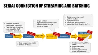 SERIAL CONNECTION OF STREAMING AND BATCHING
IngestionRaw Event
Stream
Collection Event Data Lake Processing Analytics
Warehouse
Fact
Entries
SQL Interface
Atomic Event
Frames
▪ Cool programming model
▪ Uniform dev&ops
▪ Simple solution
▪ High compression ratio due to
column-oriented storage
▪ High scan speed
▪ Cool programming model
▪ Uniform dev&ops
▪ High performance
▪ Interface to R out-of-the-box
▪ Useful libs: MLlib, GraphX, NLP, …
▪ Good connectivity (JDBC,
ODBC, …)
▪ Interactive queries
▪ Uniform ops
▪ Can easily be replaced
due to Hive Metastore
▪ Obvious choice for
cloud-scale messaging
▪ Way the best throughput
and scalability of all
evaluated alternatives
 