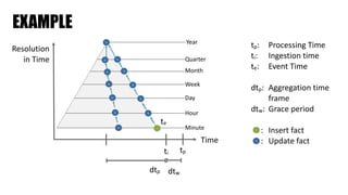 EXAMPLE
Minute
Hour
Day
Week
Month
Quarter
Year
I
U
U
U
U
U
U
I
U
U
U
U
U
U
U
Resolution	 
in	Time
Time
dtp
tp
tp:	 Processing	Time	
ti:	 Ingestion	time	
te:	 Event	Time	
dtp:	 Aggregation	time		
	 frame	
dtw:	 Grace	period	
					:	 Insert	fact	
					:	 Update	fact
dtw
te
ti
 