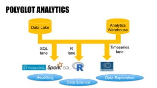 POLYGLOT ANALYTICS
Data Lake
Analytics
Warehouse
SQL  
lane
R 
lane
Timeseries 
lane
Reporting Data Exploration
Data Science
 