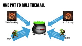 ONE POT TO RULE THEM ALL
Web Tracking Ad Tracking
ERP
CRM
▪
Products
▪
Inventory
▪
Margins
▪
Customer
▪
Orders
▪
Creditworthiness
▪
Ad Impressions
▪
Ad Costs
▪
Clicks &
Views
▪
Conversions
 