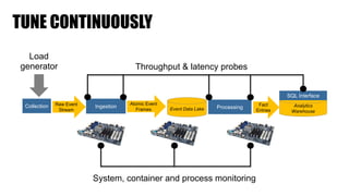 TUNE CONTINUOUSLY
IngestionRaw Event
Stream
Collection Event Data Lake Processing Analytics
Warehouse
Fact
Entries
SQL Interface
Atomic Event
Frames
Load
generator Throughput & latency probes
System, container and process monitoring
 