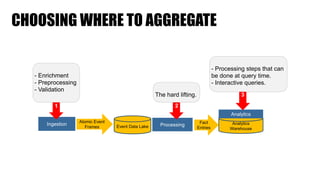 CHOOSING WHERE TO AGGREGATE
Ingestion Event Data Lake Processing Analytics
Warehouse
Fact
Entries
Analytics
Atomic Event
Frames
1 2
3
- Enrichment
- Preprocessing
- Validation
The hard lifting.
- Processing steps that can
be done at query time.
- Interactive queries.
 