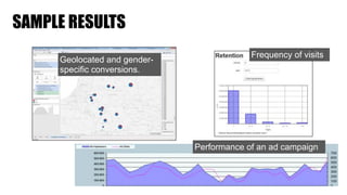 SAMPLE RESULTS
Geolocated and gender-
specific conversions.
Frequency of visits
Performance of an ad campaign
 