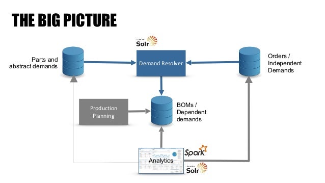 Real Time Bom Explosions With Apache Solr And Spark time bom explosions with apache solr