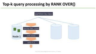 2017/5/16	Apache	BigData	North	America	'17,	Miami
Top-k	query	processing	by	RANK	OVER()
partition	by	class
Node	1
Sort	by	class,	score
rank	over()
rank	>=	2
 