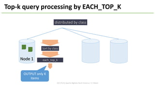 2017/5/16	Apache	BigData	North	America	'17,	Miami
Top-k	query	processing	by	EACH_TOP_K
distributed	by	class
Node	1
Sort	by	class
each_top_k
OUTPUT	only	K	
items
 