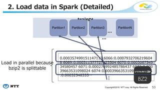 53Copyright©2016 NTT corp. All Rights Reserved.
2. Load data in Spark
// Download Spark-v2.1 and launch a spark-shell with Hivemall
$ <HIVEMALL_HOME>/bin/spark-shell
// Create DataFrame from the bzipʼd libsvm-formatted file
scala> val trainDf = spark.read.format("libsvm”).load(“E2006.train.bz2")
scala> trainDf.printSchema
root
|-- label: double (nullable = true)
|-- features: vector (nullable = true)
 