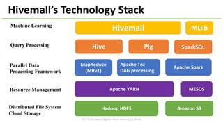 Hadoop	HDFS
MapReduce
(MRv1)
Hivemall
Apache	YARN
Apache	Tez
DAG	processing
Machine Learning
Query Processing
Parallel Data
Processing Framework
Resource Management
Distributed File System
Cloud Storage
SparkSQL
Apache	Spark
MESOS
Hive Pig
MLlib
Hivemall’s Technology	Stack
2017/5/16	Apache	BigData	North	America	'17,	Miami
Amazon	S3
 