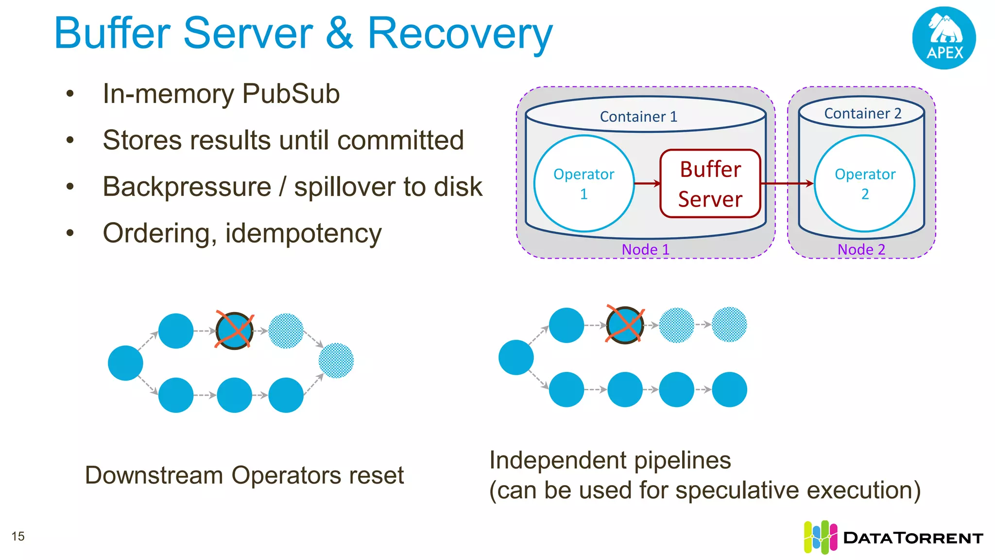 • In-memory PubSub • Stores results until committed • Backpressure / spillover to disk • Ordering, idempotency Operator 1 Container 1 Buffer Server Node 1 Operator 2 Container 2 Node 2 Buffer Server & Recovery 15 Downstream Operators reset Independent pipelines (can be used for speculative execution) 