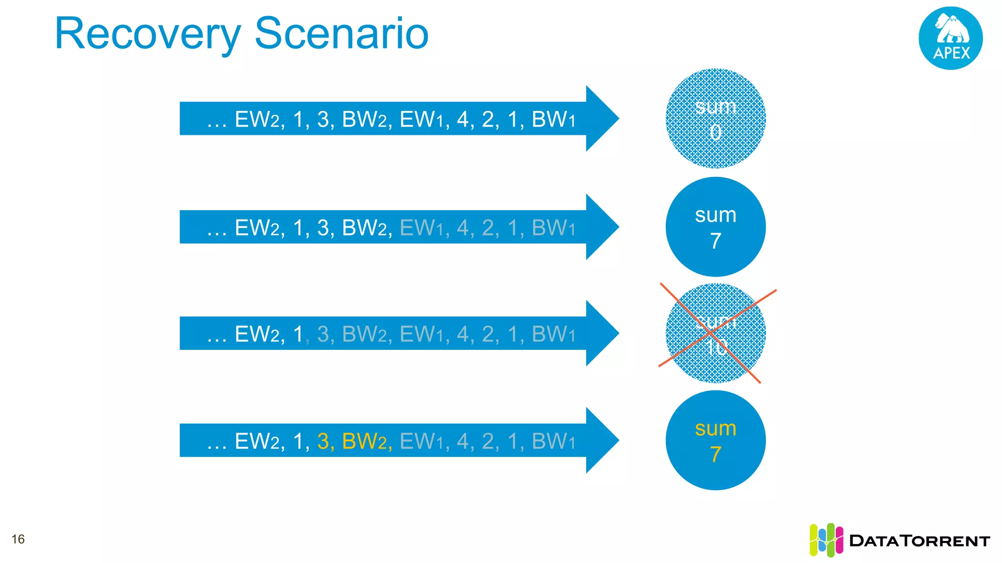 Recovery Scenario … EW2, 1, 3, BW2, EW1, 4, 2, 1, BW1 sum 0 … EW2, 1, 3, BW2, EW1, 4, 2, 1, BW1 sum 7 … EW2, 1, 3, BW2, EW1, 4, 2, 1, BW1 sum 10 … EW2, 1, 3, BW2, EW1, 4, 2, 1, BW1 sum 7 16 