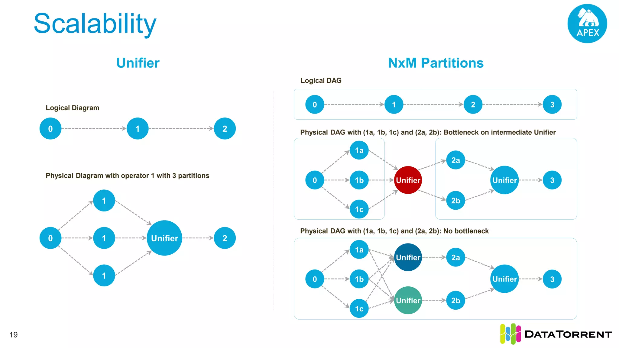Scalability 19 NxM PartitionsUnifier 0 1 2 3 Logical DAG 0 1 2 1 1 Unifier 1 20 Logical Diagram Physical Diagram with operator 1 with 3 partitions 0 Unifier 1a 1b 1c 2a 2b Unifier 3 Physical DAG with (1a, 1b, 1c) and (2a, 2b): No bottleneck Unifier Unifier0 1a 1b 1c 2a 2b Unifier 3 Physical DAG with (1a, 1b, 1c) and (2a, 2b): Bottleneck on intermediate Unifier 