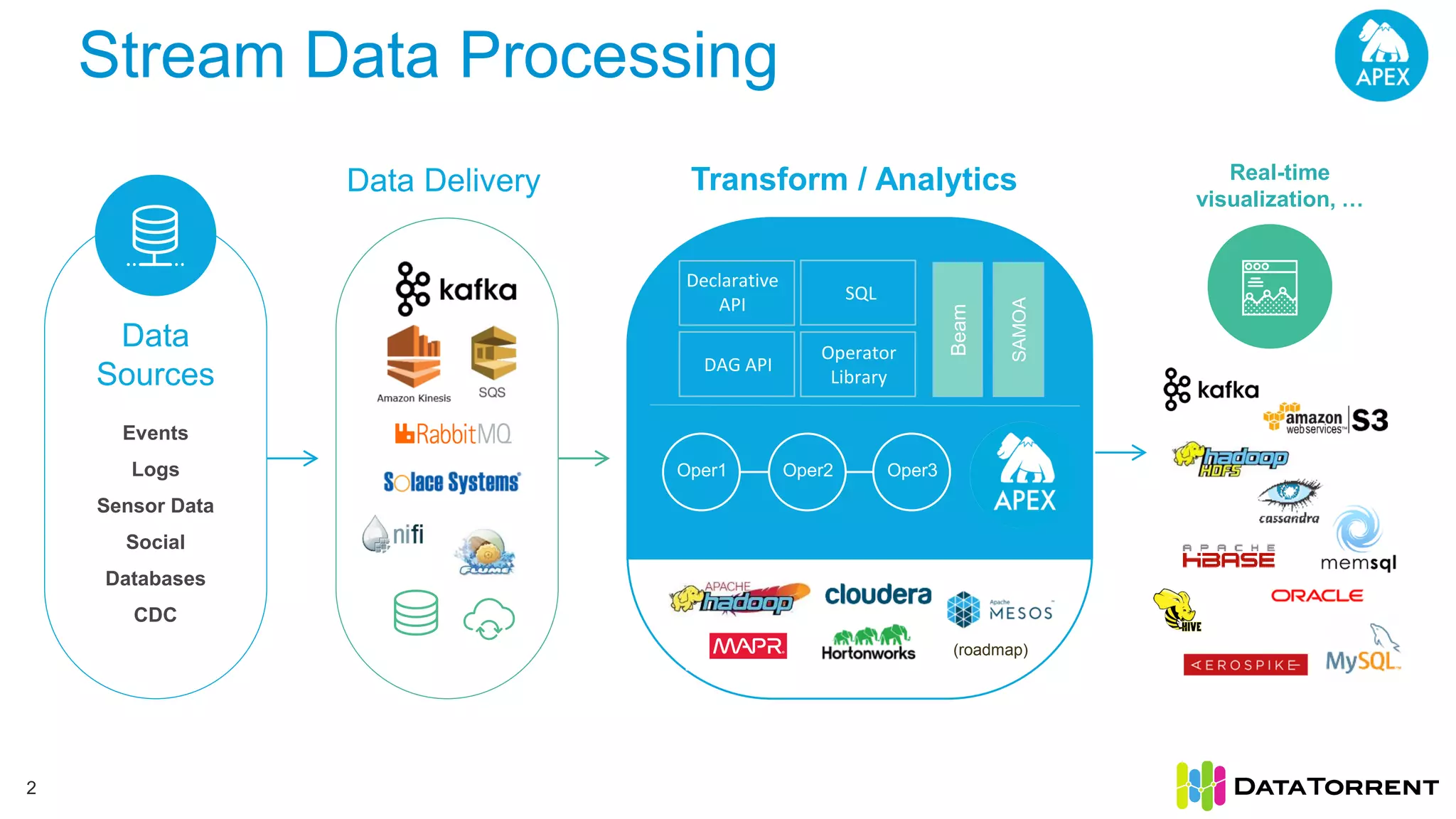 Stream Data Processing 2 Data Sources Events Logs Sensor Data Social Databases CDC Oper1 Oper2 Oper3 Real-time visualization, … Data Delivery Transform / Analytics SQL Declarative API DAG API SAMOA Beam Operator Library SAMOA Beam (roadmap) 