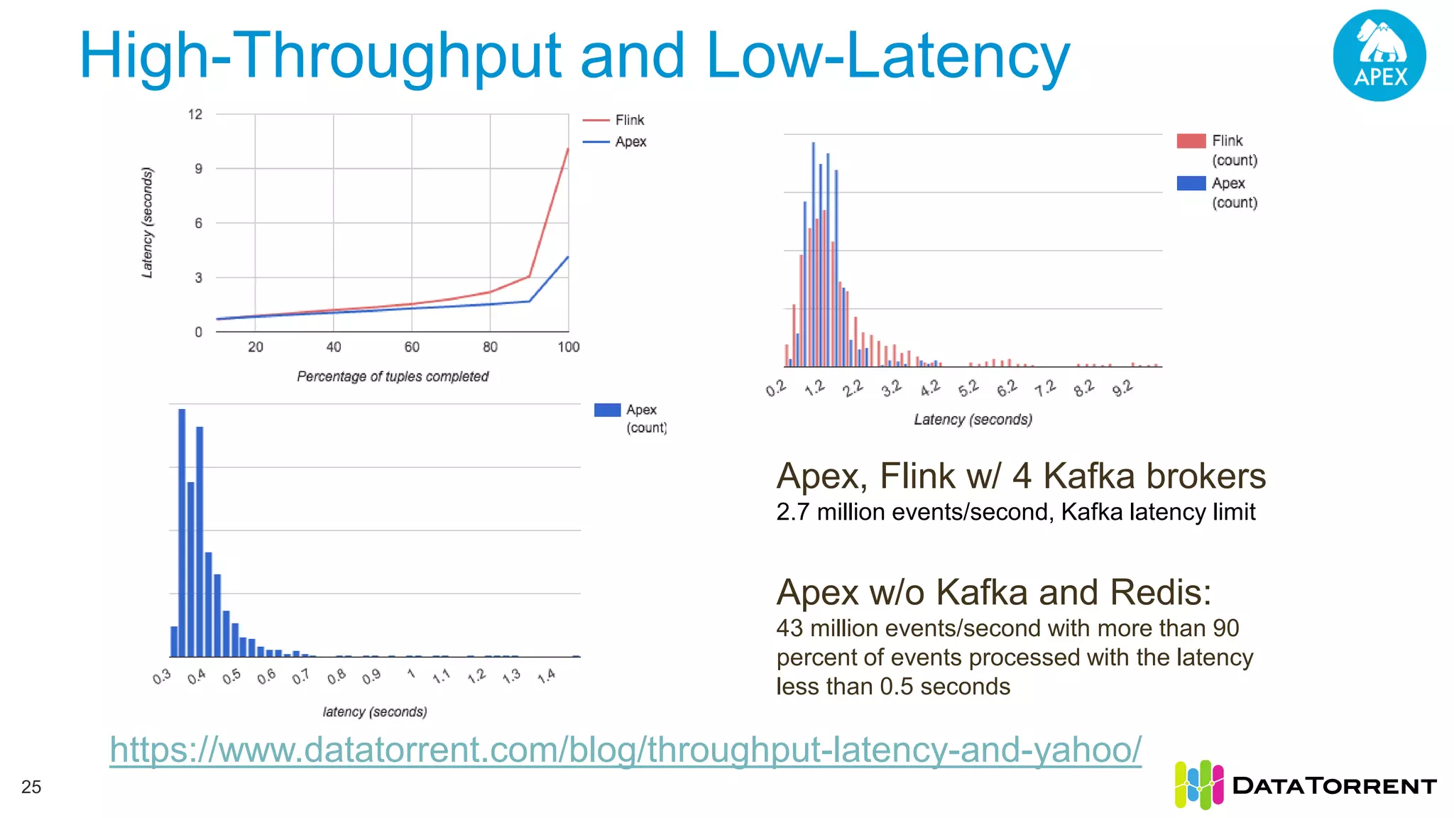 25 Apex, Flink w/ 4 Kafka brokers 2.7 million events/second, Kafka latency limit Apex w/o Kafka and Redis: 43 million events/second with more than 90 percent of events processed with the latency less than 0.5 seconds High-Throughput and Low-Latency https://www.datatorrent.com/blog/throughput-latency-and-yahoo/ 