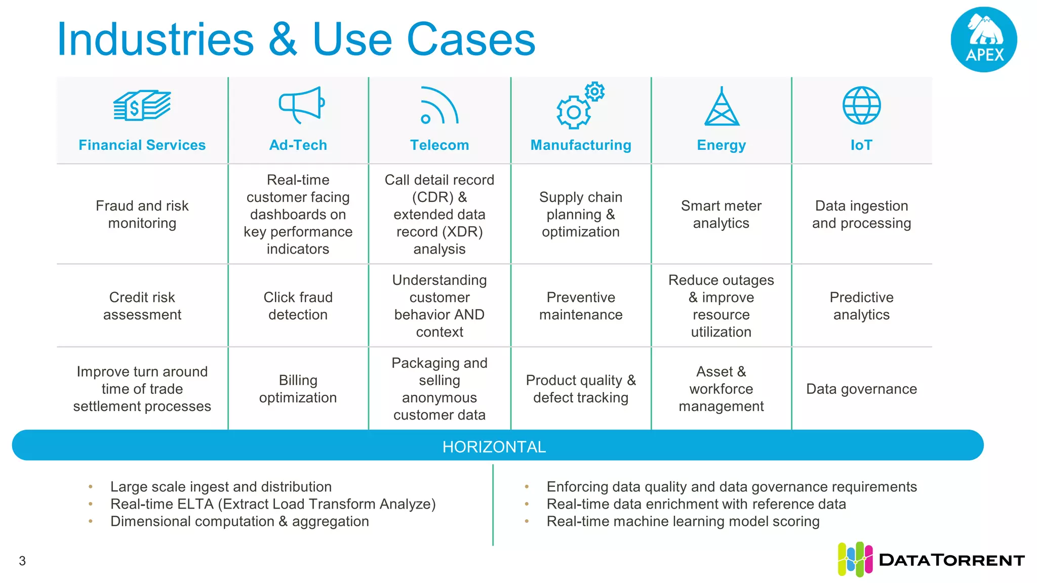 Industries & Use Cases 3 Financial Services Ad-Tech Telecom Manufacturing Energy IoT Fraud and risk monitoring Real-time customer facing dashboards on key performance indicators Call detail record (CDR) & extended data record (XDR) analysis Supply chain planning & optimization Smart meter analytics Data ingestion and processing Credit risk assessment Click fraud detection Understanding customer behavior AND context Preventive maintenance Reduce outages & improve resource utilization Predictive analytics Improve turn around time of trade settlement processes Billing optimization Packaging and selling anonymous customer data Product quality & defect tracking Asset & workforce management Data governance • Large scale ingest and distribution • Real-time ELTA (Extract Load Transform Analyze) • Dimensional computation & aggregation • Enforcing data quality and data governance requirements • Real-time data enrichment with reference data • Real-time machine learning model scoring HORIZONTAL 