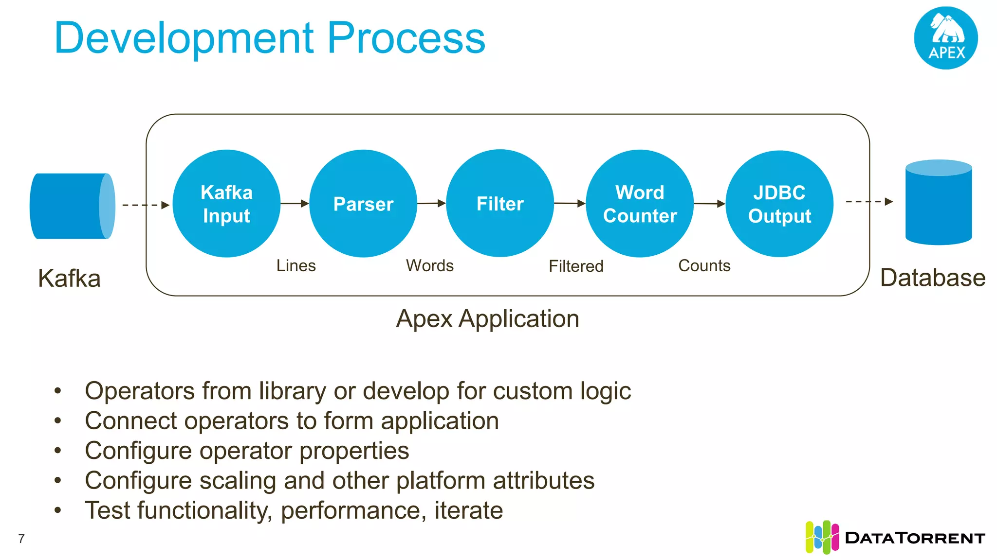7 Kafka Input Parser Word Counter JDBC Output CountsWordsLines Kafka Database Apex Application • Operators from library or develop for custom logic • Connect operators to form application • Configure operator properties • Configure scaling and other platform attributes • Test functionality, performance, iterate Filter Filtered Development Process 