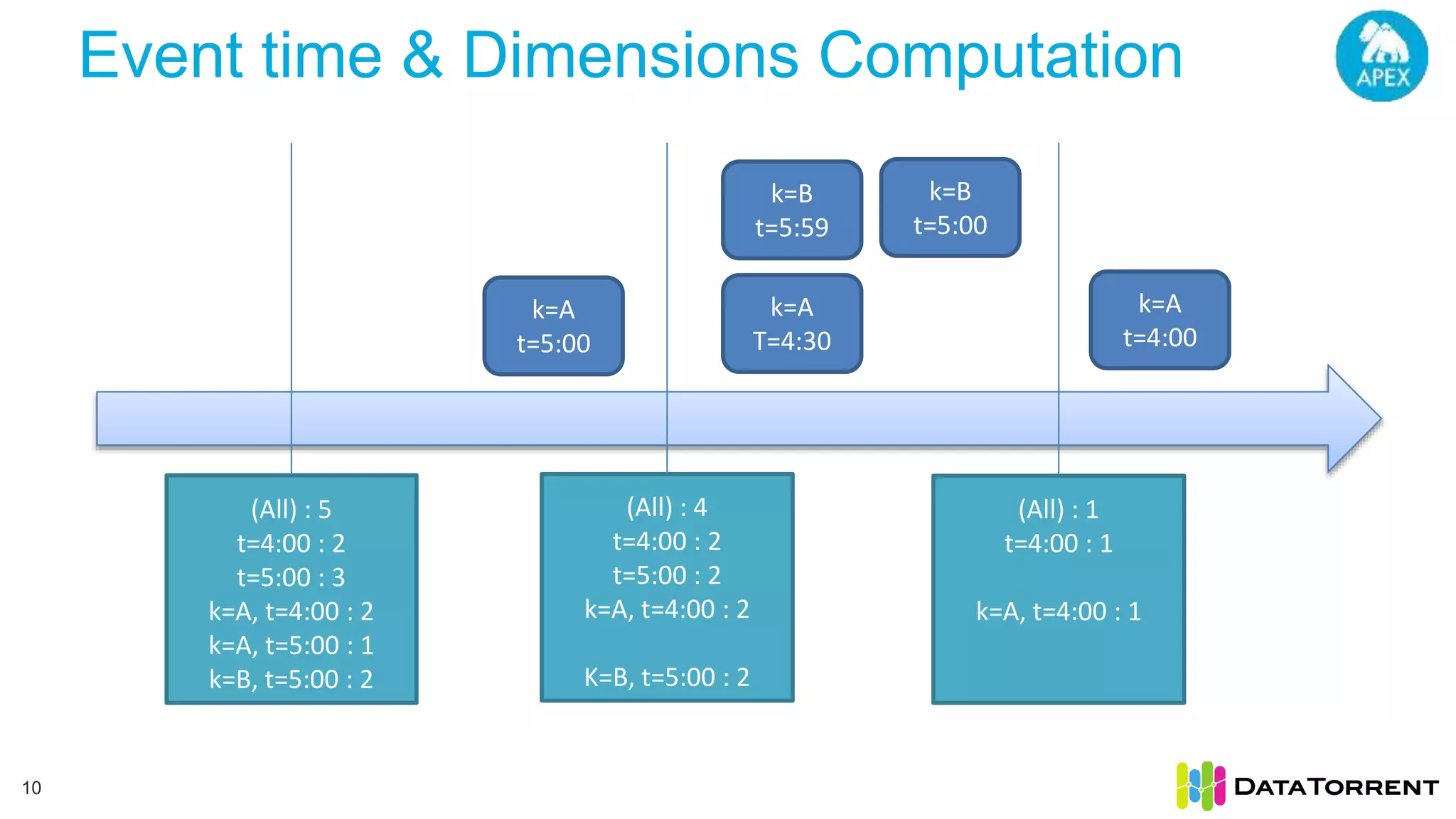 Event time & Dimensions Computation 10 (All) : 5 t=4:00 : 2 t=5:00 : 3 k=A, t=4:00 : 2 k=A, t=5:00 : 1 k=B, t=5:00 : 2 (All) : 4 t=4:00 : 2 t=5:00 : 2 k=A, t=4:00 : 2 K=B, t=5:00 : 2 k=A t=5:00 (All) : 1 t=4:00 : 1 k=A, t=4:00 : 1 k=B t=5:59 k=B t=5:00 k=A T=4:30 k=A t=4:00 