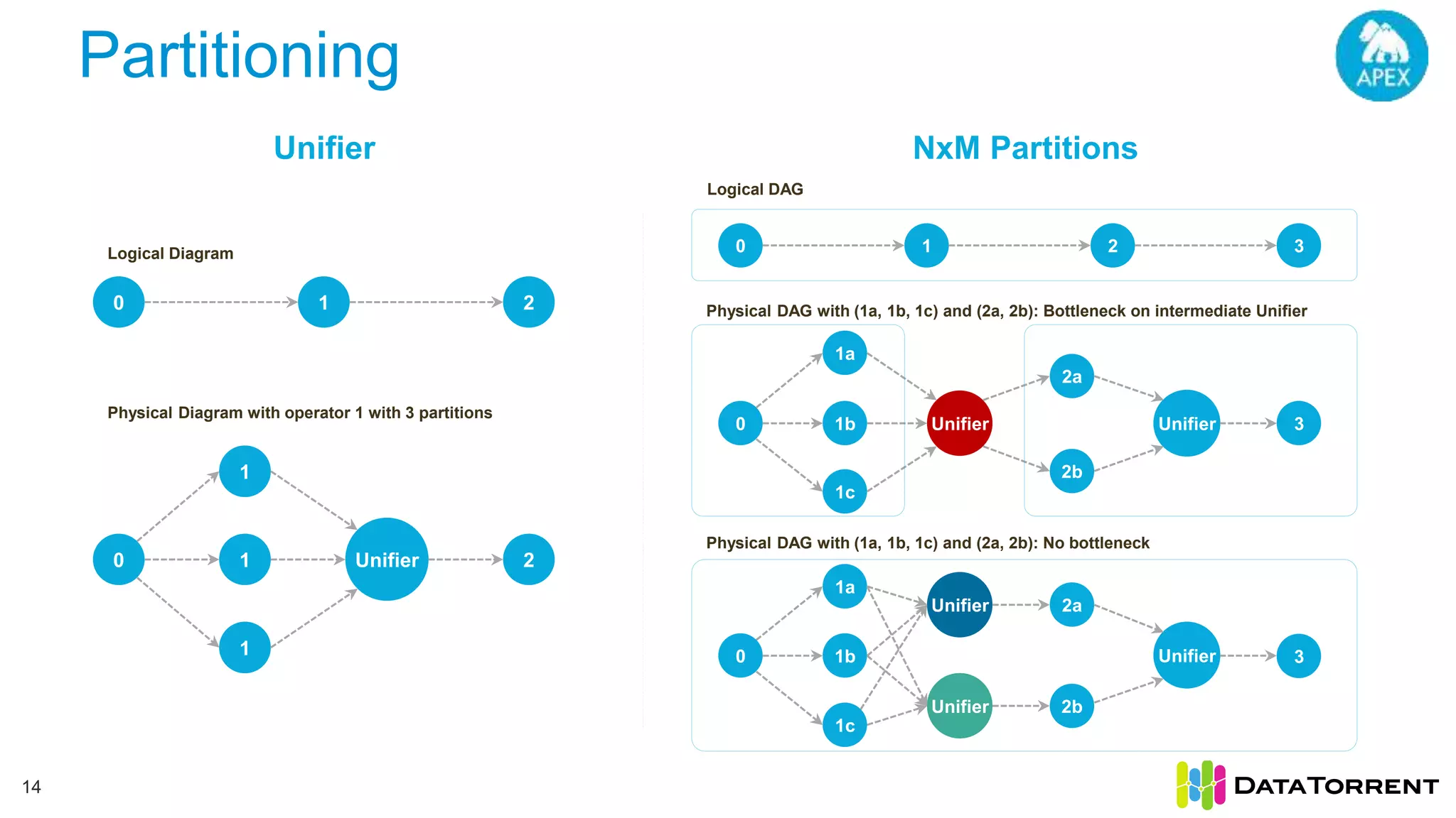 Partitioning 14 NxM PartitionsUnifier 0 1 2 3 Logical DAG 0 1 2 1 1 Unifier 1 20 Logical Diagram Physical Diagram with operator 1 with 3 partitions 0 Unifier 1a 1b 1c 2a 2b Unifier 3 Physical DAG with (1a, 1b, 1c) and (2a, 2b): No bottleneck Unifier Unifier0 1a 1b 1c 2a 2b Unifier 3 Physical DAG with (1a, 1b, 1c) and (2a, 2b): Bottleneck on intermediate Unifier 