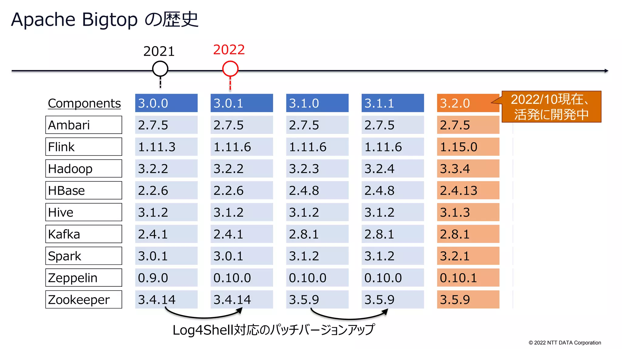 © 2022 NTT DATA Corporation
Apache Bigtop の歴史
2022
2021
Components 3.0.0 3.0.1 3.1.0 3.1.1 3.2.0
Ambari 2.7.5 2.7.5 2.7.5 2.7.5 2.7.5
Flink 1.11.3 1.11.6 1.11.6 1.11.6 1.15.0
Hadoop 3.2.2 3.2.2 3.2.3 3.2.4 3.3.4
HBase 2.2.6 2.2.6 2.4.8 2.4.8 2.4.13
Hive 3.1.2 3.1.2 3.1.2 3.1.2 3.1.3
Kafka 2.4.1 2.4.1 2.8.1 2.8.1 2.8.1
Spark 3.0.1 3.0.1 3.1.2 3.1.2 3.2.1
Zeppelin 0.9.0 0.10.0 0.10.0 0.10.0 0.10.1
Zookeeper 3.4.14 3.4.14 3.5.9 3.5.9 3.5.9
Log4Shell対応のパッチバージョンアップ
2022/10現在、
活発に開発中
 