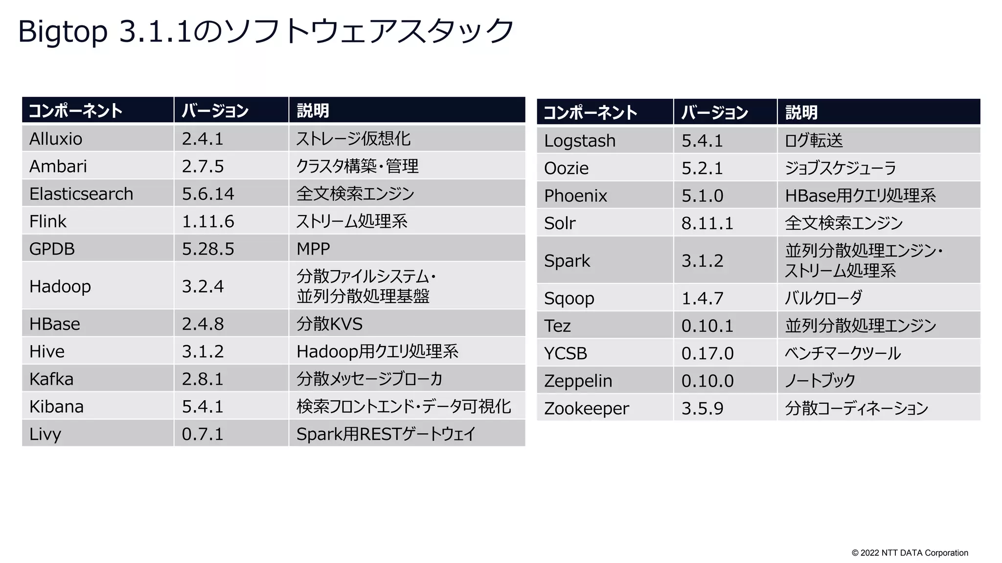 © 2022 NTT DATA Corporation
Bigtop 3.1.1のソフトウェアスタック
コンポーネント バージョン 説明
Alluxio 2.4.1 ストレージ仮想化
Ambari 2.7.5 クラスタ構築・管理
Elasticsearch 5.6.14 全文検索エンジン
Flink 1.11.6 ストリーム処理系
GPDB 5.28.5 MPP
Hadoop 3.2.4
分散ファイルシステム・
並列分散処理基盤
HBase 2.4.8 分散KVS
Hive 3.1.2 Hadoop用クエリ処理系
Kafka 2.8.1 分散メッセージブローカ
Kibana 5.4.1 検索フロントエンド・データ可視化
Livy 0.7.1 Spark用RESTゲートウェイ
コンポーネント バージョン 説明
Logstash 5.4.1 ログ転送
Oozie 5.2.1 ジョブスケジューラ
Phoenix 5.1.0 HBase用クエリ処理系
Solr 8.11.1 全文検索エンジン
Spark 3.1.2
並列分散処理エンジン・
ストリーム処理系
Sqoop 1.4.7 バルクローダ
Tez 0.10.1 並列分散処理エンジン
YCSB 0.17.0 ベンチマークツール
Zeppelin 0.10.0 ノートブック
Zookeeper 3.5.9 分散コーディネーション
 