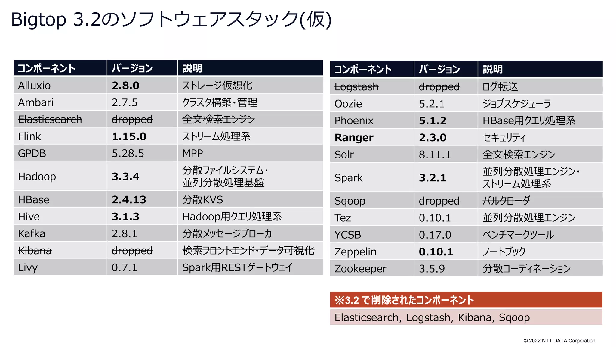 © 2022 NTT DATA Corporation
Bigtop 3.2のソフトウェアスタック(仮)
コンポーネント バージョン 説明
Alluxio 2.8.0 ストレージ仮想化
Ambari 2.7.5 クラスタ構築・管理
Elasticsearch dropped 全文検索エンジン
Flink 1.15.0 ストリーム処理系
GPDB 5.28.5 MPP
Hadoop 3.3.4
分散ファイルシステム・
並列分散処理基盤
HBase 2.4.13 分散KVS
Hive 3.1.3 Hadoop用クエリ処理系
Kafka 2.8.1 分散メッセージブローカ
Kibana dropped 検索フロントエンド・データ可視化
Livy 0.7.1 Spark用RESTゲートウェイ
コンポーネント バージョン 説明
Logstash dropped ログ転送
Oozie 5.2.1 ジョブスケジューラ
Phoenix 5.1.2 HBase用クエリ処理系
Ranger 2.3.0 セキュリティ
Solr 8.11.1 全文検索エンジン
Spark 3.2.1
並列分散処理エンジン・
ストリーム処理系
Sqoop dropped バルクローダ
Tez 0.10.1 並列分散処理エンジン
YCSB 0.17.0 ベンチマークツール
Zeppelin 0.10.1 ノートブック
Zookeeper 3.5.9 分散コーディネーション
※3.2 で削除されたコンポーネント
Elasticsearch, Logstash, Kibana, Sqoop
 