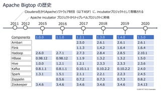 © 2022 NTT DATA Corporation
Apache Bigtop の歴史
2020
2019
2018
2017
2016
2015
2012
2011
Cloudera社からApacheソフトウェア財団（以下ASF）に、incubatorプロジェクトとして寄贈される
Apache incubator プロジェクトからトップレベルプロジェクトに昇格
Components 1.0.0 1.1.0 1.2.1 1.3.0 1.4.0 1.5.0
Ambari 2.5.0 2.6.1 2.6.1 2.6.1
Flink 1.1.3 1.4.2 1.6.4 1.6.4
Hadoop 2.6.0 2.7.1 2.7.3 2.8.4 2.8.5 2.10.1
HBase 0.98.12 0.98.12 1.1.9 1.3.2 1.3.2 1.5.0
Hive 1.0.0 1.2.1 1.2.1 2.3.3 2.3.3 2.3.6
Kafka 0.8.1.1 0.8.1.1 0.10.1.1 0.10.2.2 0.10.2.2 2.4.0
Spark 1.3.1 1.5.1 2.1.1 2.2.1 2.2.3 2.4.5
Zeppelin 0.5.6 0.7.2 0.7.3 0.7.3 0.8.2
Zookeeper 3.4.6 3.4.6 3.4.6 3.4.6 3.4.6 3.4.13
 