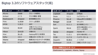 © 2022 NTT DATA Corporation
Bigtop 3.2のソフトウェアスタック(仮)
コンポーネント バージョン 説明
Alluxio 2.8.0 ストレージ仮想化
Ambari 2.7.5 クラスタ構築・管理
Elasticsearch dropped 全文検索エンジン
Flink 1.15.0 ストリーム処理系
GPDB 5.28.5 MPP
Hadoop 3.3.4
分散ファイルシステム・
並列分散処理基盤
HBase 2.4.13 分散KVS
Hive 3.1.3 Hadoop用クエリ処理系
Kafka 2.8.1 分散メッセージブローカ
Kibana dropped 検索フロントエンド・データ可視化
Livy 0.7.1 Spark用RESTゲートウェイ
コンポーネント バージョン 説明
Logstash dropped ログ転送
Oozie 5.2.1 ジョブスケジューラ
Phoenix 5.1.2 HBase用クエリ処理系
Ranger 2.3.0 セキュリティ
Solr 8.11.1 全文検索エンジン
Spark 3.2.1
並列分散処理エンジン・
ストリーム処理系
Sqoop dropped バルクローダ
Tez 0.10.1 並列分散処理エンジン
YCSB 0.17.0 ベンチマークツール
Zeppelin 0.10.1 ノートブック
Zookeeper 3.5.9 分散コーディネーション
※3.2 で削除されたコンポーネント
Elasticsearch, Logstash, Kibana, Sqoop
 