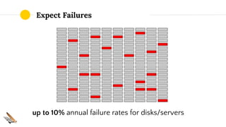 Expect Failures
up to 10% annual failure rates for disks/servers
 