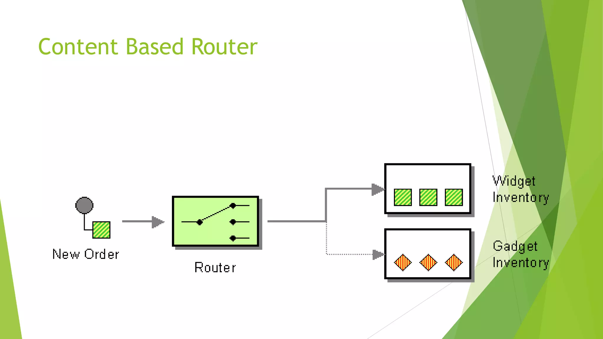 Content Based Router
 