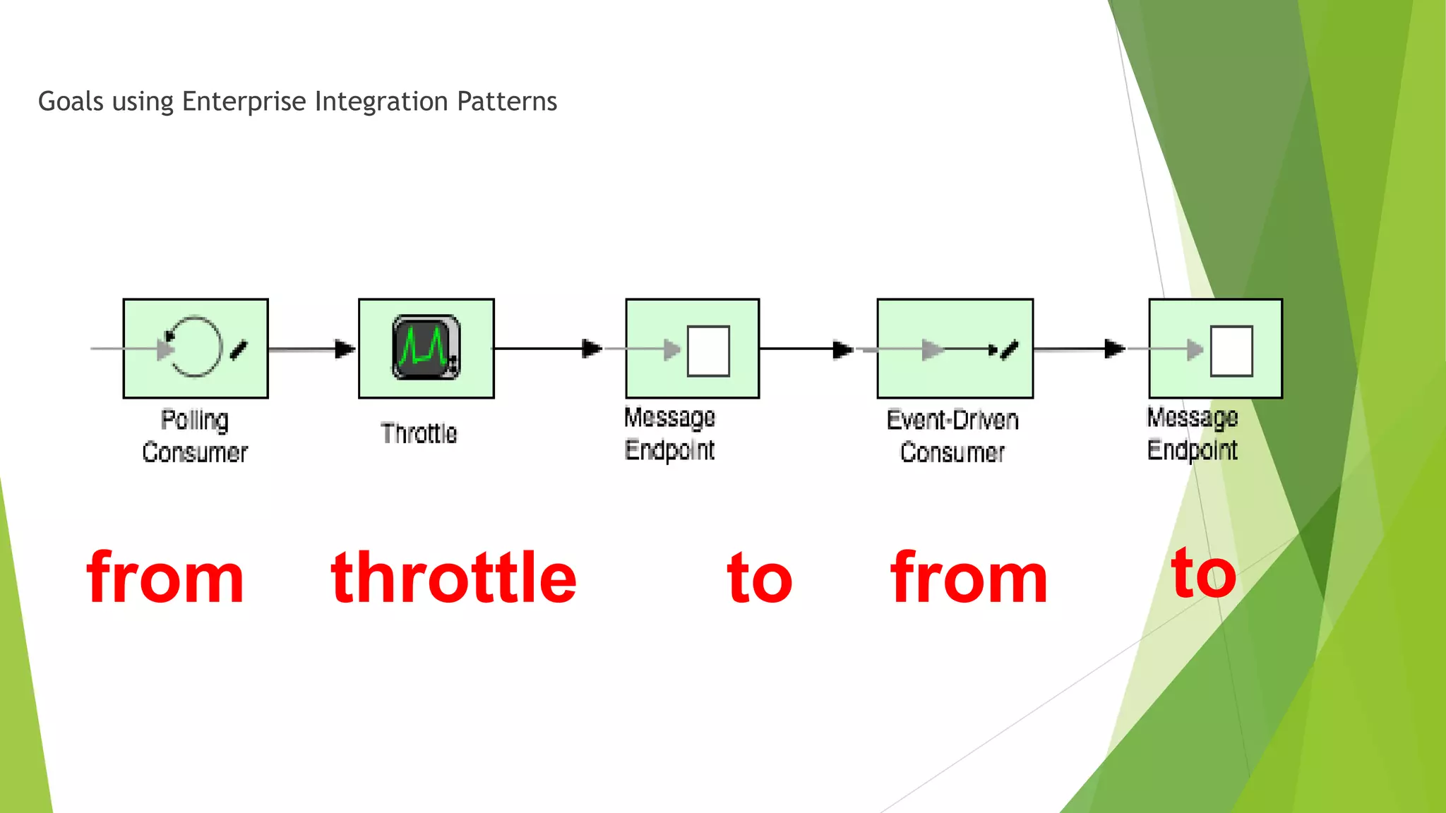 Goals using Enterprise Integration Patterns
from throttle to from to
 