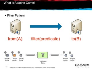 What is Apache Camel



 Filter Pattern




      from(A)                                         filter(predicate)                                         to(B)




 17   Copyright © 2011 Progress So*ware Corpora9on and/or its subsidiaries or aﬃliates. All rights reserved.      A Progress So*ware Company
 