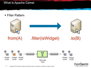 What is Apache Camel



 Filter Pattern




      from(A)                                         .filter(isWidget)                                         .to(B)




 18   Copyright © 2011 Progress So*ware Corpora9on and/or its subsidiaries or aﬃliates. All rights reserved.      A Progress So*ware Company
 
