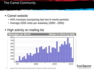 The Camel Community



 Camel website
      • 40% increase (comparing last two 6 month periods)
      • Average 2200 visits per weekday (2000 - 2500)

 High activity on mailing list




 75    Copyright © 2011 Progress So*ware Corpora9on and/or its subsidiaries or aﬃliates. All rights reserved.    A Progress So*ware Company
 