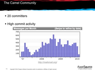 The Camel Community



 20 committers

 High commit activity




                                                                   http://markmail.org/

 76   Copyright © 2011 Progress So*ware Corpora9on and/or its subsidiaries or aﬃliates. All rights reserved.    A Progress So*ware Company
 